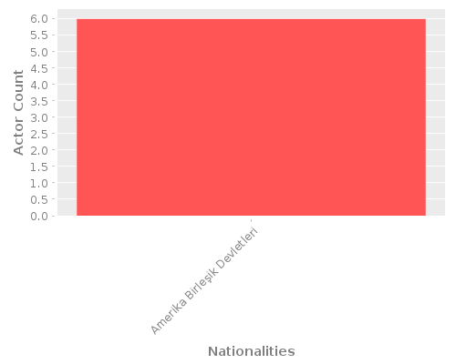Infographic: Nationalities of Actors Infographic: Nationalities of Actors