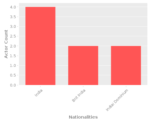 Infographic: Nationalities of Actors Infographic: Nationalities of Actors