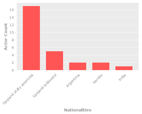 Infographic: Nationalities of Actors Infographic: Nationalities of Actors