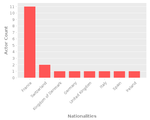 Infographic: Nationalities of Actors
