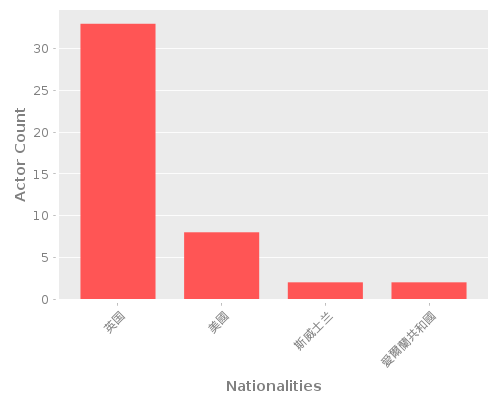 Infographic: Nationalities of Actors Infographic: Nationalities of Actors