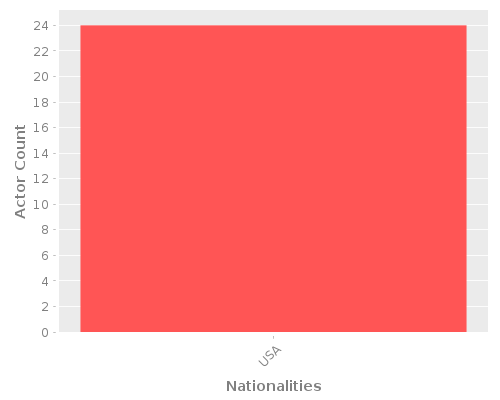 Infographic: Nationalities of Actors Infographic: Nationalities of Actors