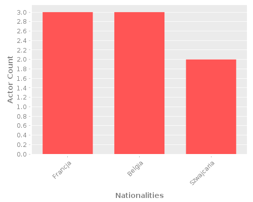 Infographic: Nationalities of Actors
