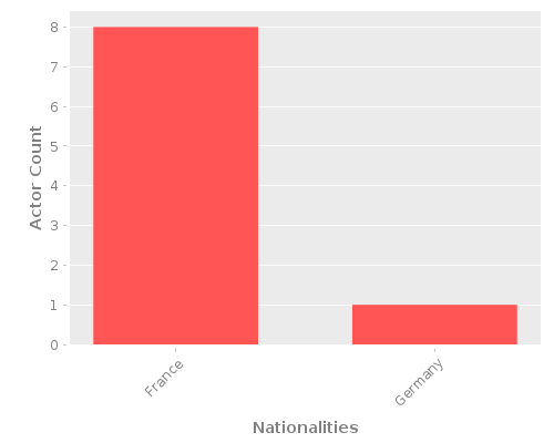 Infographic: Nationalities of Actors
