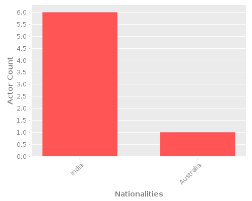 Infographic: Nationalities of Actors Infographic: Nationalities of Actors