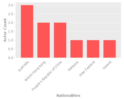 Infographic: Nationalities of Actors Infographic: Nationalities of Actors
