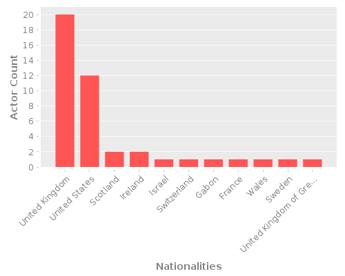 Infographic: Nationalities of Actors