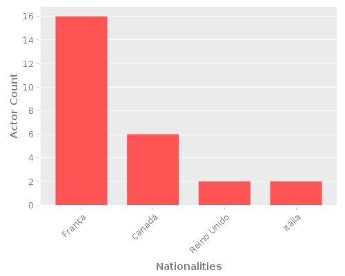 Infographic: Nationalities of Actors