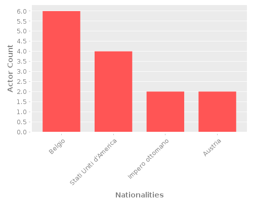 Infographic: Nationalities of Actors Infographic: Nationalities of Actors