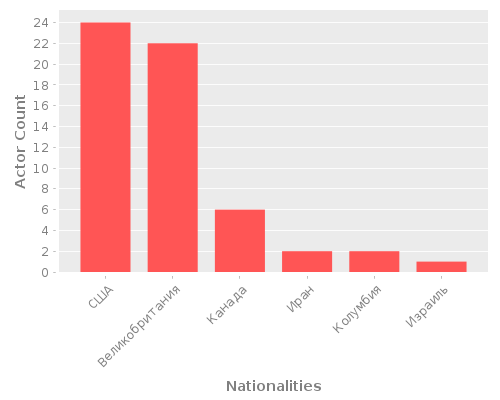 Infographic: Nationalities of Actors