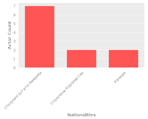Infographic: Nationalities of Actors Infographic: Nationalities of Actors