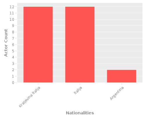 Infographic: Nationalities of Actors Infographic: Nationalities of Actors