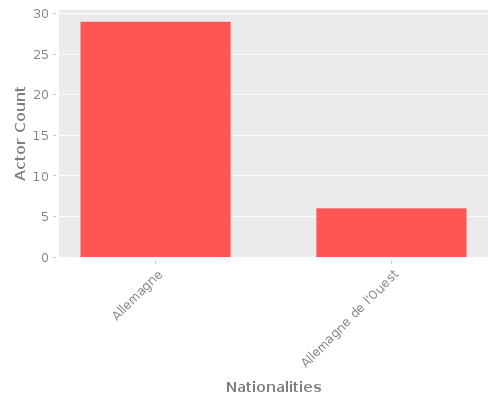 Infographic: Nationalities of Actors