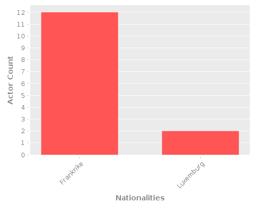Infographic: Nationalities of Actors