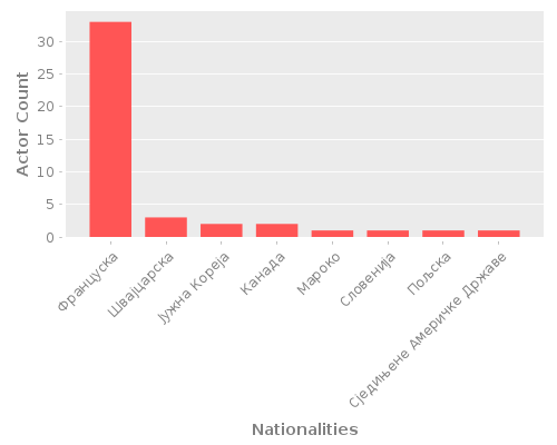 Infographic: Nationalities of Actors