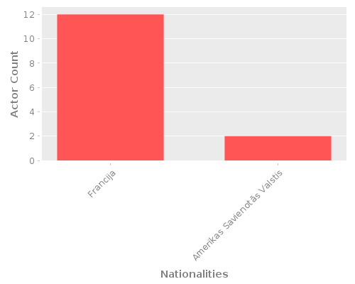 Infographic: Nationalities of Actors Infographic: Nationalities of Actors