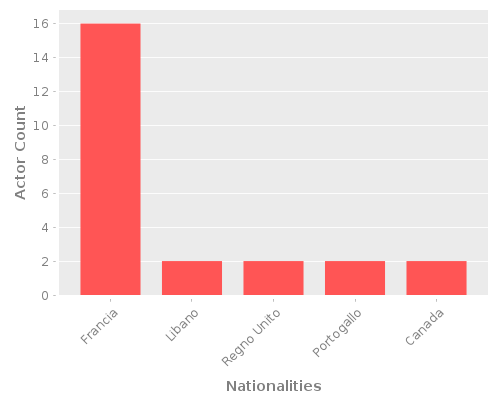 Infographic: Nationalities of Actors