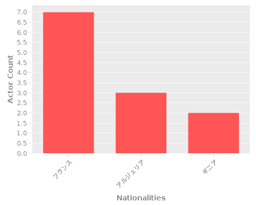 Infographic: Nationalities of Actors