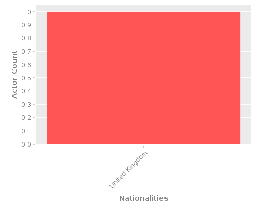 Infographic: Nationalities of Actors