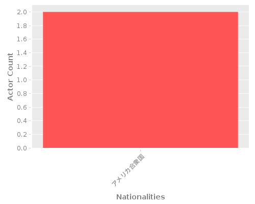Infographic: Nationalities of Actors Infographic: Nationalities of Actors