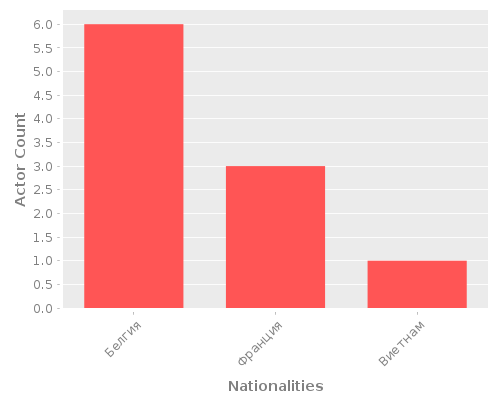 Infographic: Nationalities of Actors Infographic: Nationalities of Actors