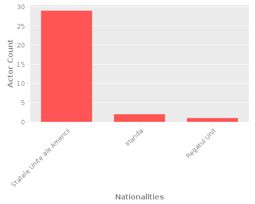 Infographic: Nationalities of Actors
