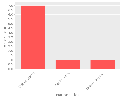 Infographic: Nationalities of Actors