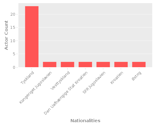 Infographic: Nationalities of Actors