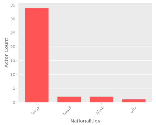 Infographic: Nationalities of Actors Infographic: Nationalities of Actors