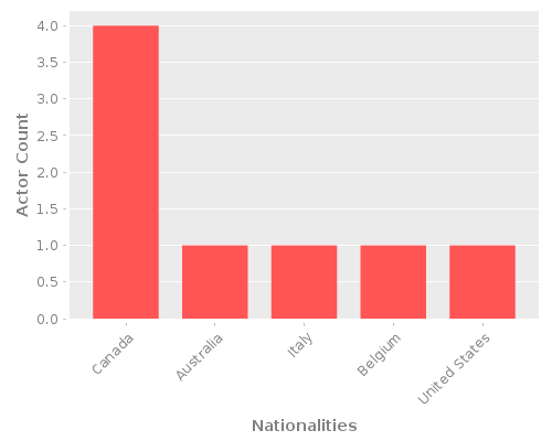 Infographic: Nationalities of Actors Infographic: Nationalities of Actors