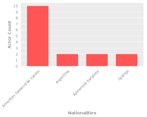 Infographic: Nationalities of Actors Infographic: Nationalities of Actors