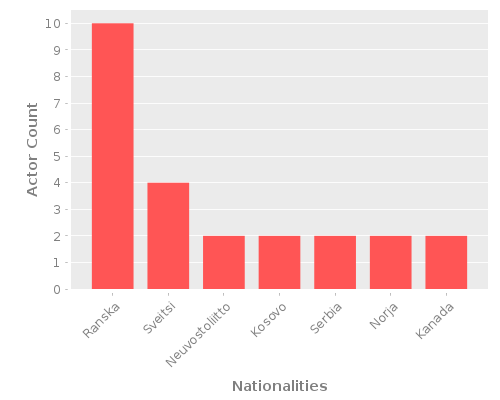 Infographic: Nationalities of Actors