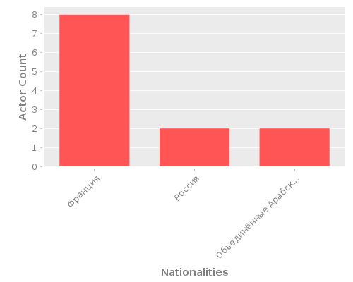 Infographic: Nationalities of Actors