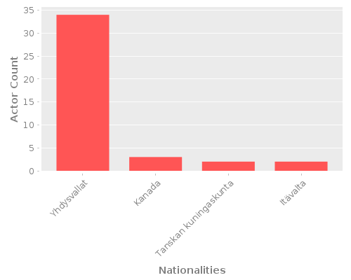 Infographic: Nationalities of Actors Infographic: Nationalities of Actors
