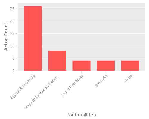 Infographic: Nationalities of Actors
