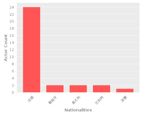 Infographic: Nationalities of Actors