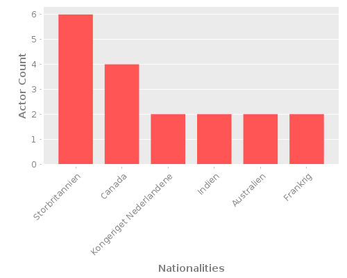 Infographic: Nationalities of Actors