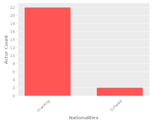 Infographic: Nationalities of Actors Infographic: Nationalities of Actors