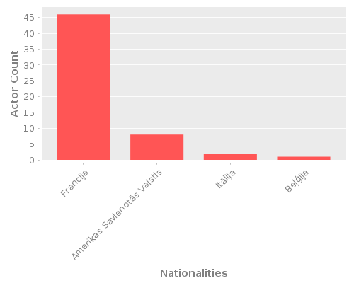 Infographic: Nationalities of Actors