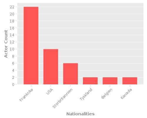 Infographic: Nationalities of Actors