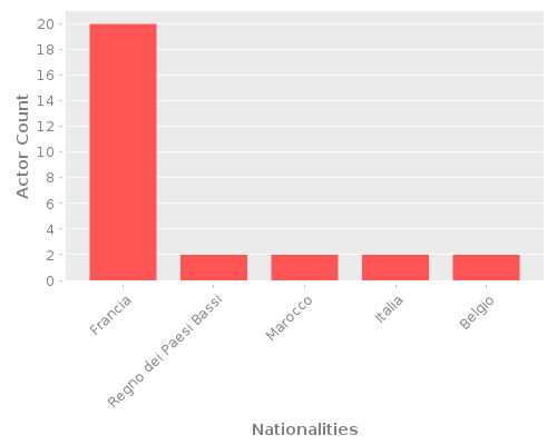 Infographic: Nationalities of Actors