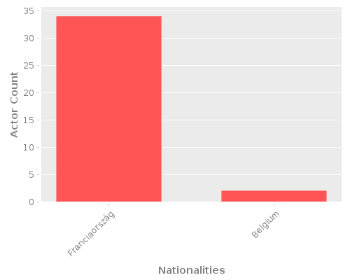 Infographic: Nationalities of Actors