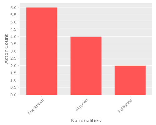 Infographic: Nationalities of Actors