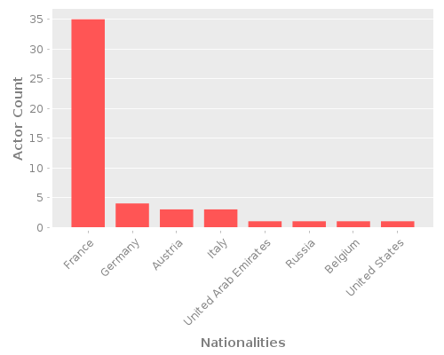 Infographic: Nationalities of Actors