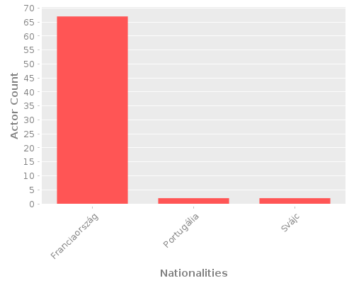 Infographic: Nationalities of Actors Infographic: Nationalities of Actors