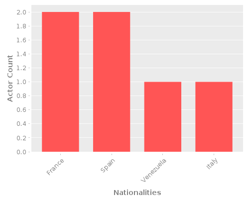 Infographic: Nationalities of Actors