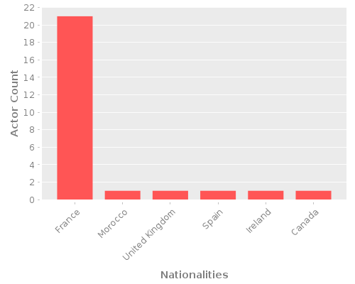 Infographic: Nationalities of Actors