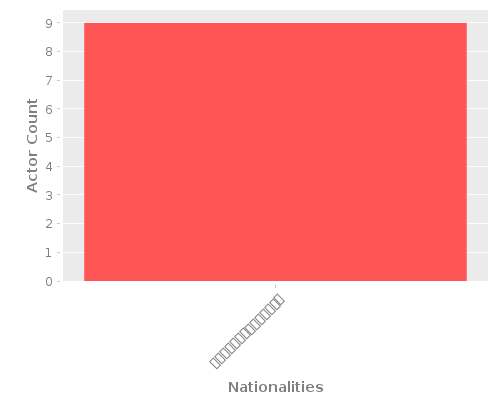 Infographic: Nationalities of Actors Infographic: Nationalities of Actors