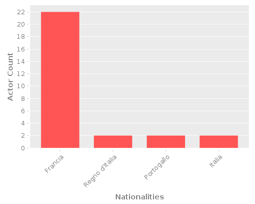 Infographic: Nationalities of Actors Infographic: Nationalities of Actors