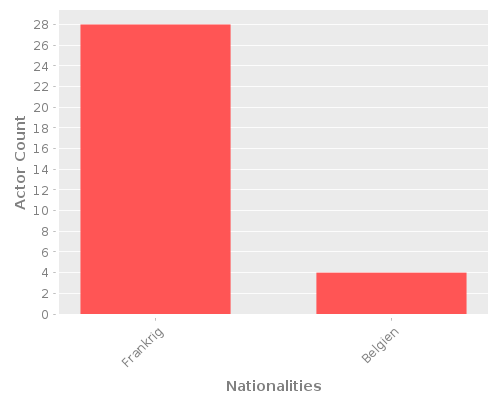 Infographic: Nationalities of Actors Infographic: Nationalities of Actors